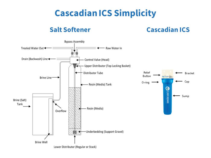 Cascadian ICS Systems are Simple