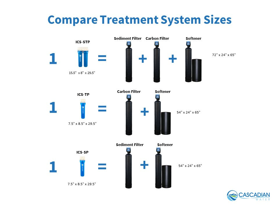 Smaller size water treatment systems fit more places – Cascadian Water