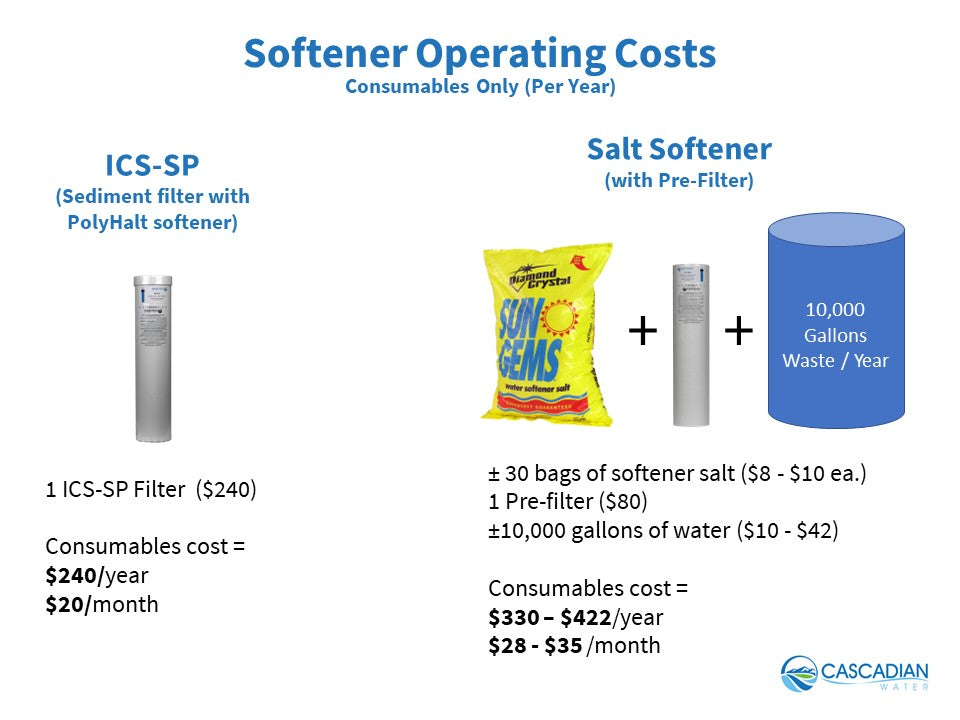 operating cost comparison between Cascadian Water ICS vs. Salt Softeners
