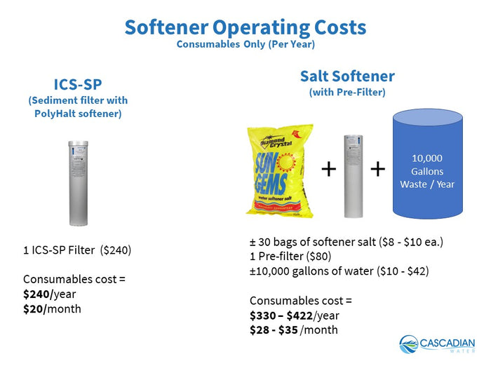 operating cost comparison between Cascadian Water ICS vs. Salt Softeners