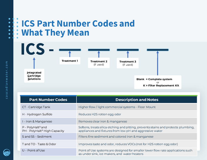 ICS Part Number Explainers